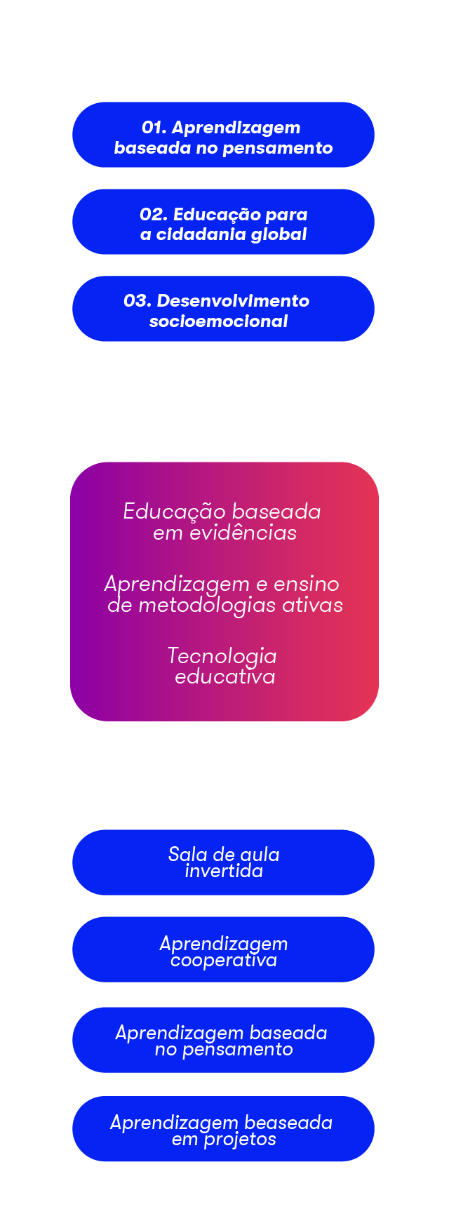 Gráfico sobre os pilares acadêmicos Richmond Solution do aprendizado do inglês